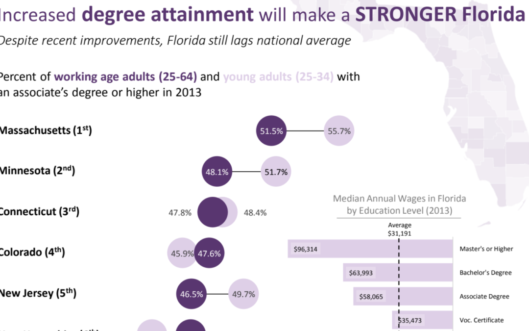 One-pager: Degree Attainment in Florida