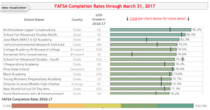 Florida FAFSA Finish Line: FAFSA Completion at Florida Public High Schools