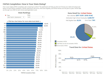 Dashboard: FAFSA Completion by State