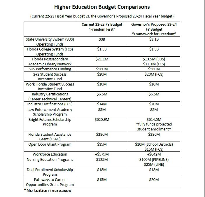 Higher Education Budget Comparisons (February 2023)